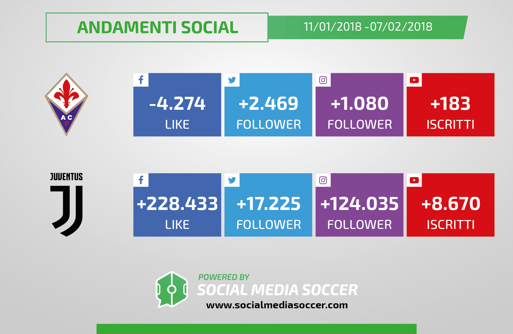 Incrementi Fiorentina-Juventus