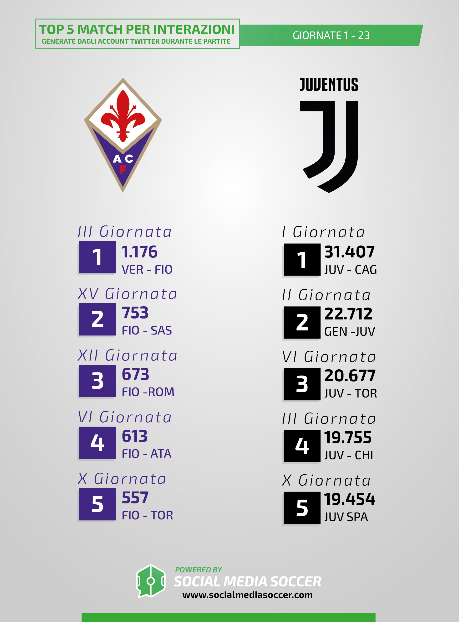 Iterazioni Fiorentina-Juventus