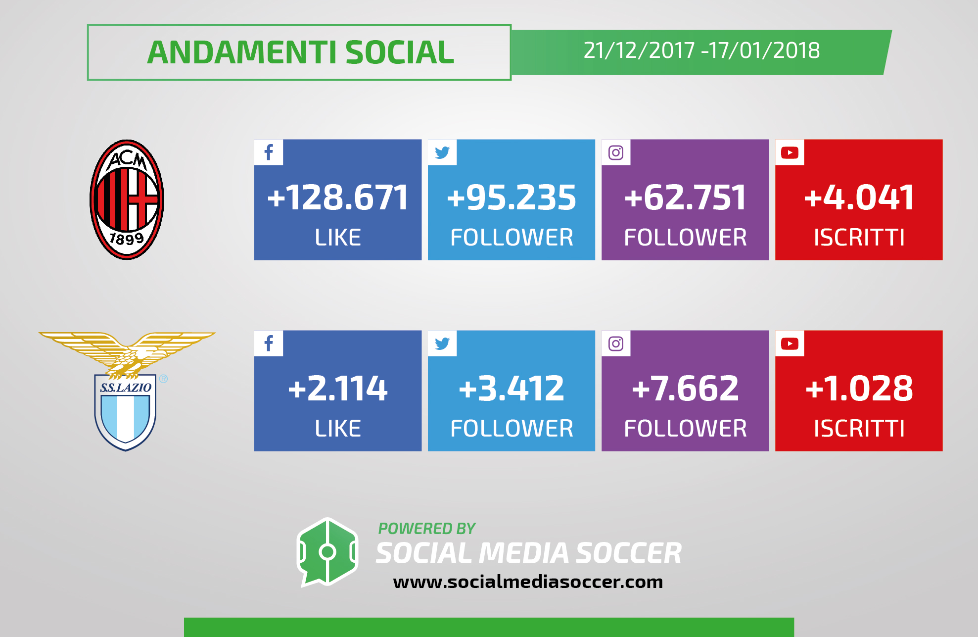 Milan-Lazio andamenti social