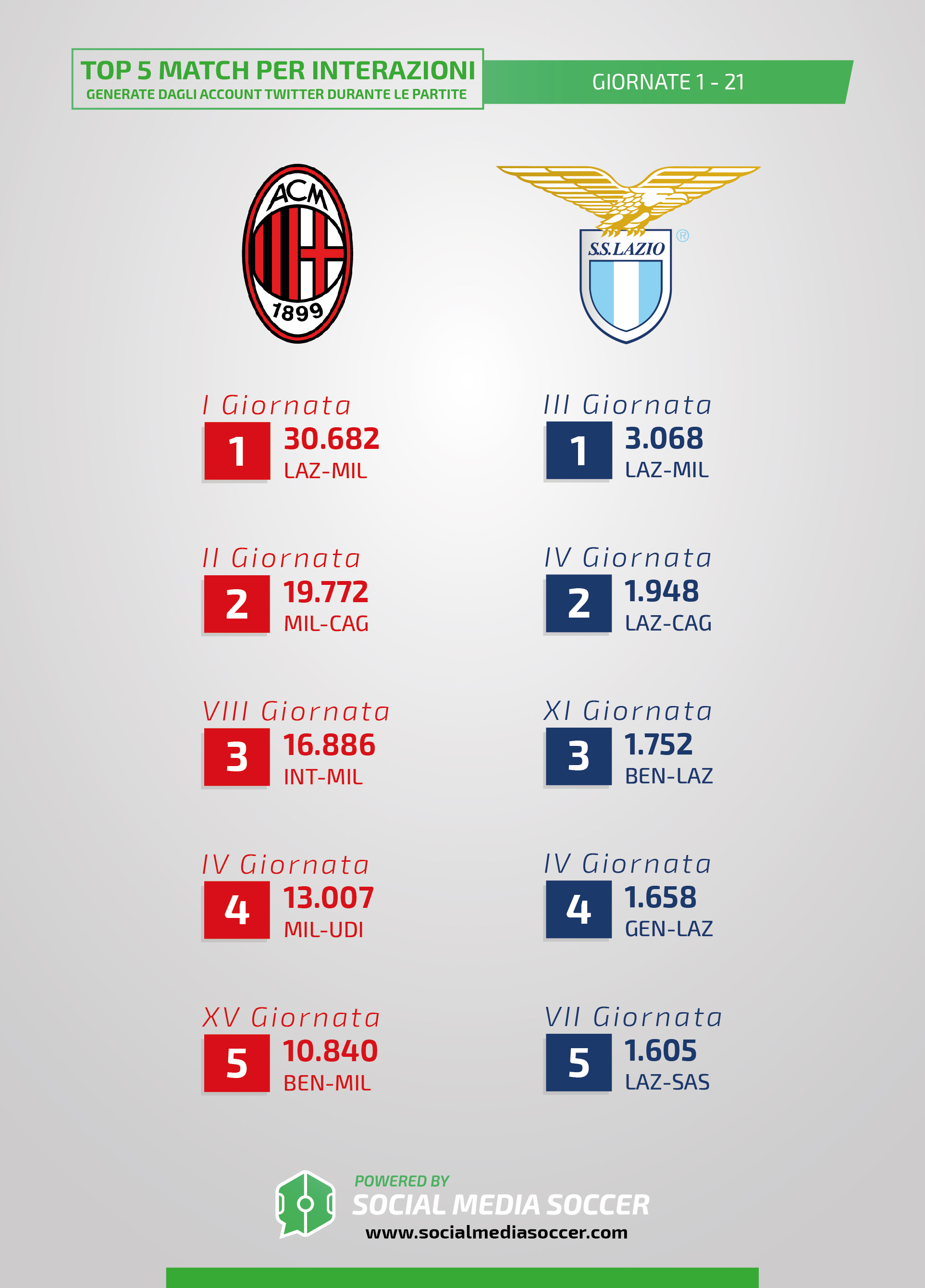 Milan-Lazio Interazioni ultime partite