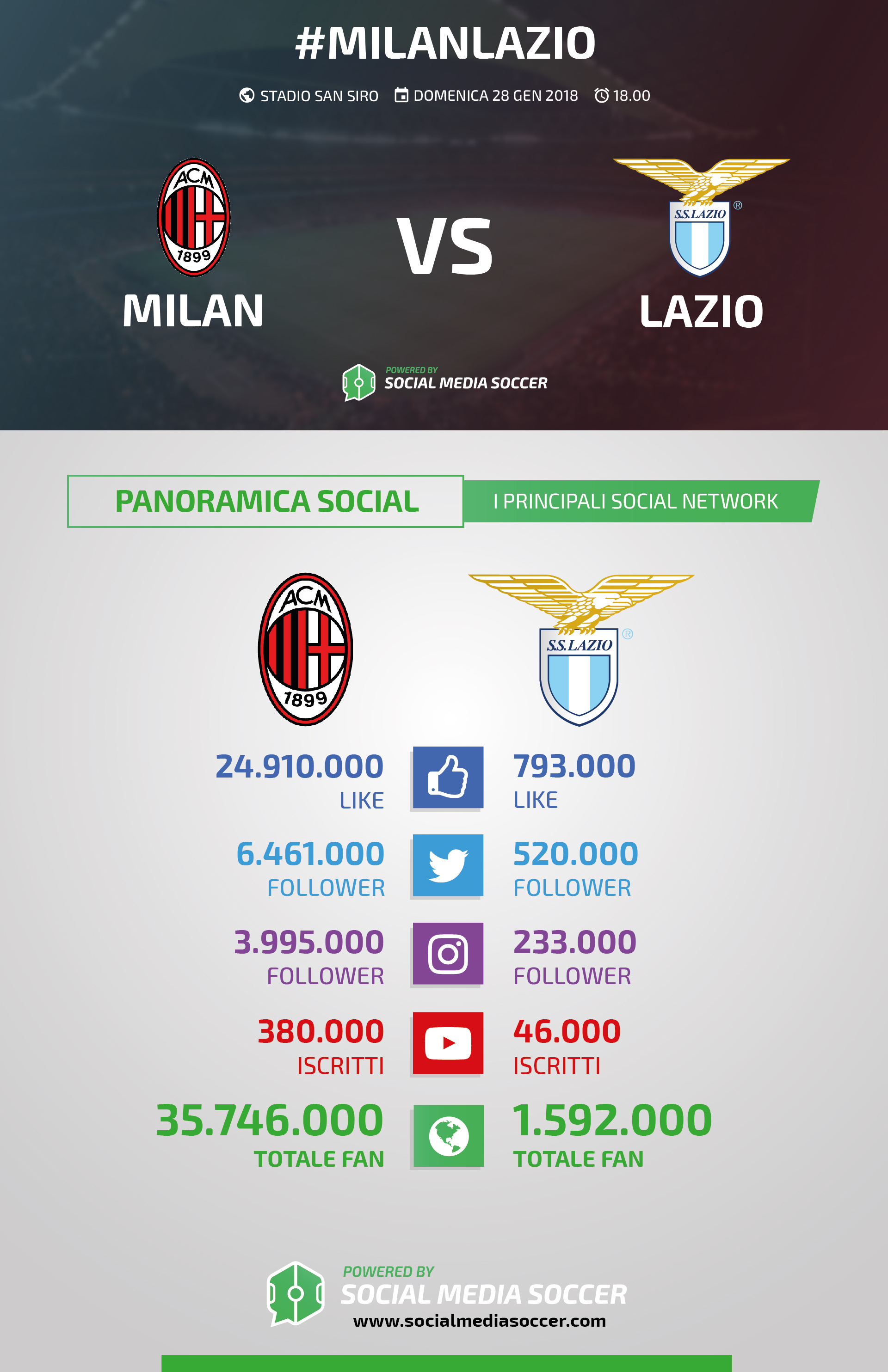 Milan-Lazio interazioni Social