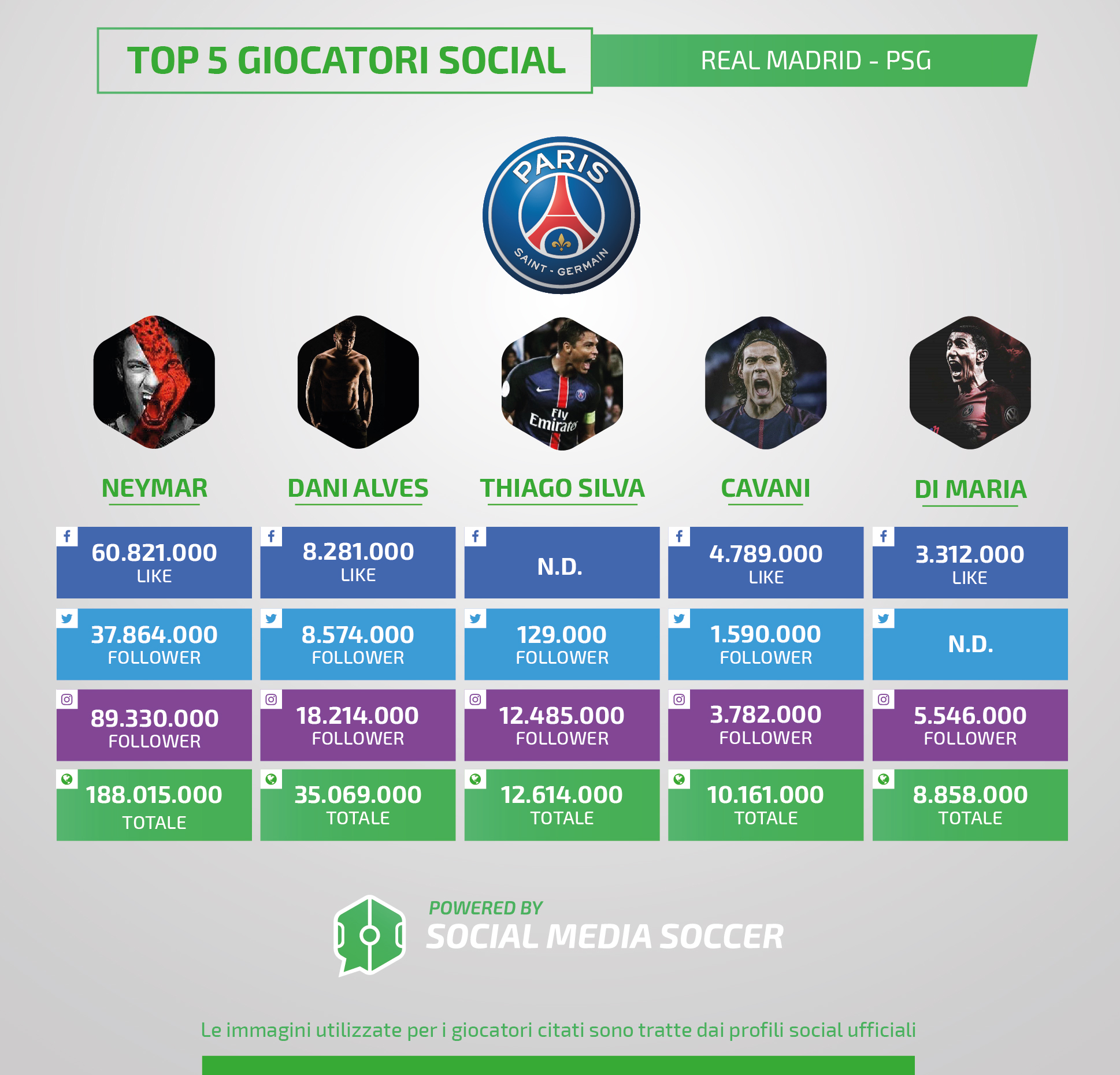 Top 5 giocatori social PSG