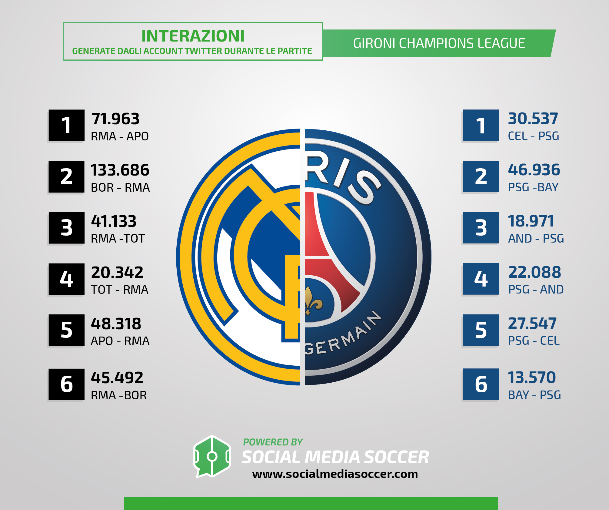 interazioni partite Real-PSG