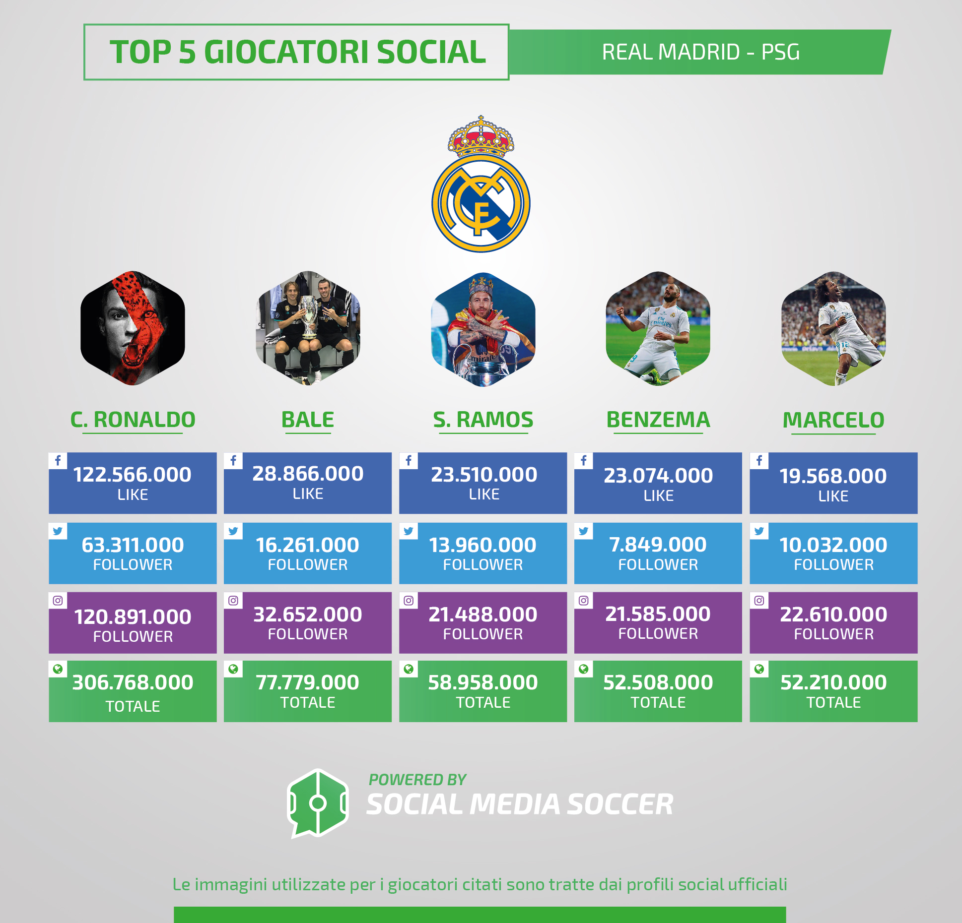 Top 5 giocatori social Real Madrid