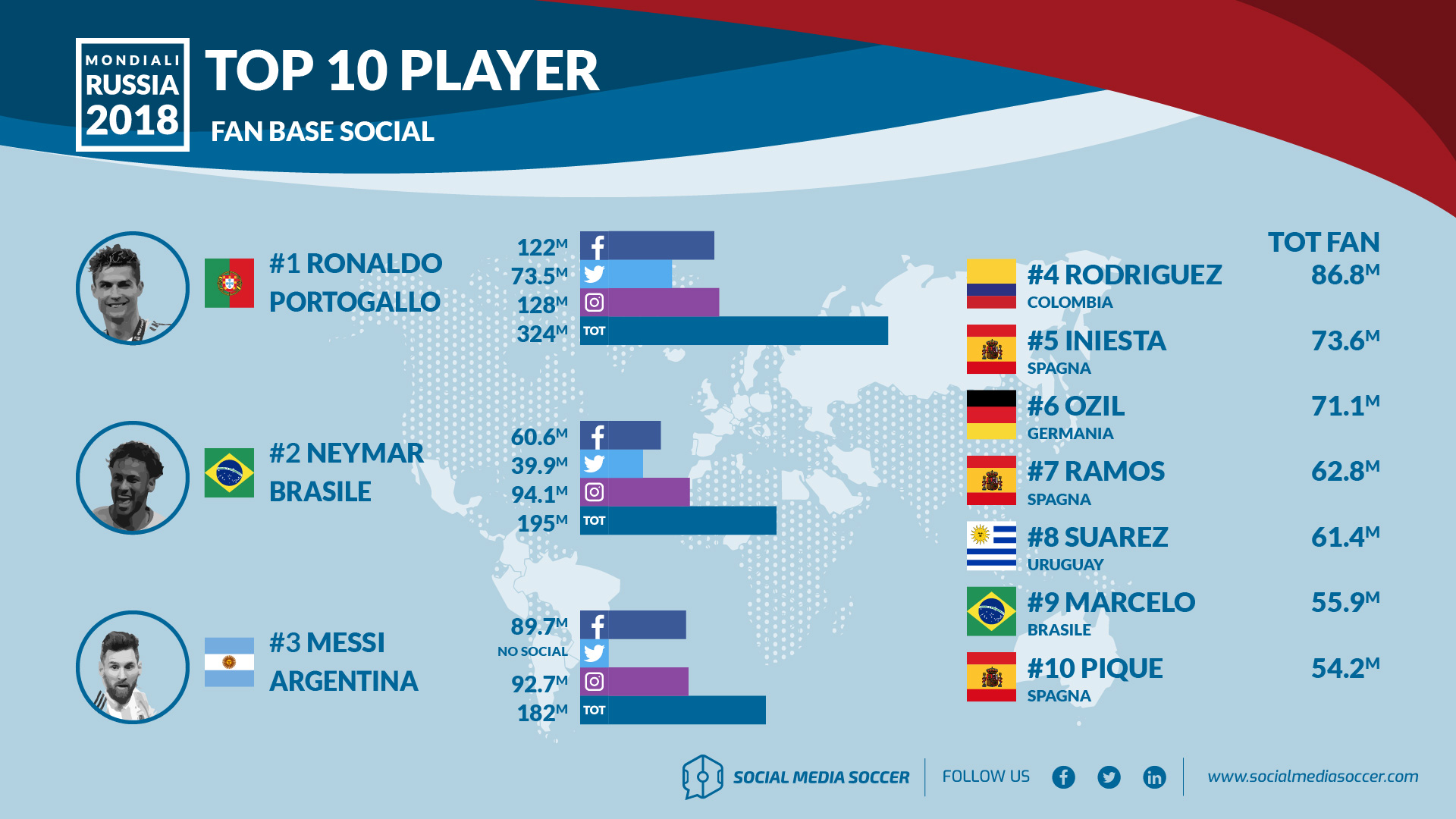 top 10 fan base giocatori mondiali